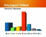 The Conservative Party&#39;s lead over Reform UK has narrowed to just four points, hitting a support level last observed during Liz Truss&#39;s premiership&#39;s final days. According to a YouGov survey on March 19-20, the Tories garnered 19% of the vote, while Reform secured 15%. This marks a one-point decrease for the Conservatives and a one-point increase for Reform compared to the previous poll on March 12-13. &#60;br/&#62;&#60;br/&#62;The latest poll mirrors the Conservatives&#39; lowest support levels seen after Liz Truss&#39;s mini-Budget. Meanwhile, Reform UK achieved its highest-ever vote share. Labour maintains its lead with 44% of the vote, while the Lib Dems and Greens remain stable at 9% and 8%, respectively. Among older Britons, support for the Conservatives stands at 32%, with 26% favouring Reform UK and 23% supporting Labour.