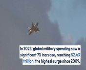 In 2023, global military spending saw a significant 7% increase, reaching &#36;2.43 trillion, the highest surge since 2009, according to a report by the Stockholm International Peace Research Institute (SIPRI).